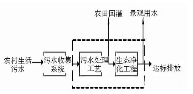 農(nóng)村生活污水處理模式圖系統(tǒng)圖