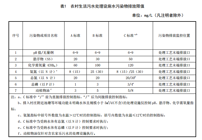 福建農(nóng)村污水處理標準