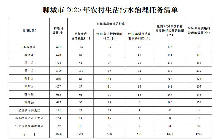 農(nóng)村污水治理任務