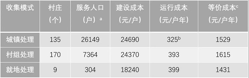 農(nóng)村污水處理工程花多少錢才合適？專業(yè)生活污水處理設備廠家告訴您