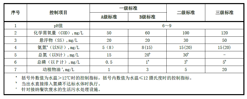 昆明市農(nóng)村生活污水處設施水污染物排放限值