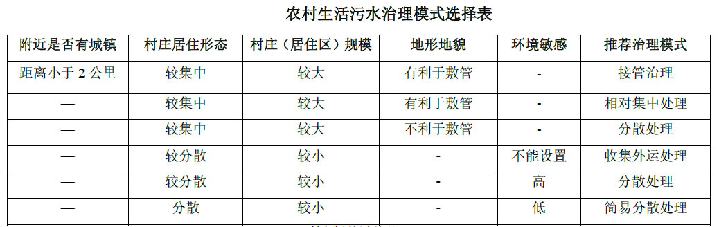 農(nóng)村生活污水治理模式選擇表，值得收藏！