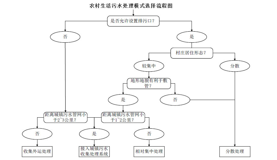 農(nóng)村生活污水治理模式選擇流程圖，值得收藏！