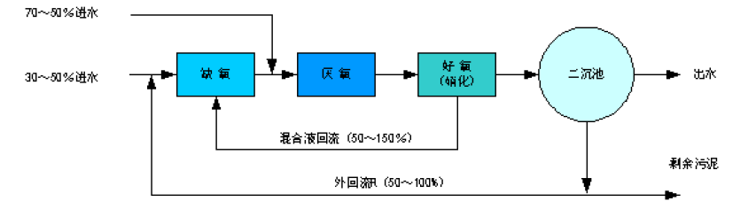 多點(diǎn)進(jìn)水倒置AAO工藝流程