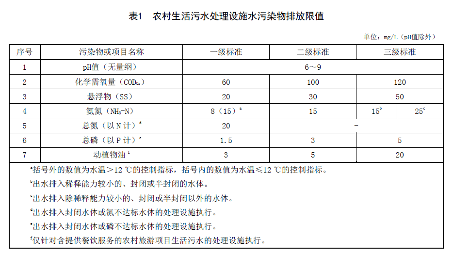 廣西《農村生活污水處理設施水污染物排放標準》