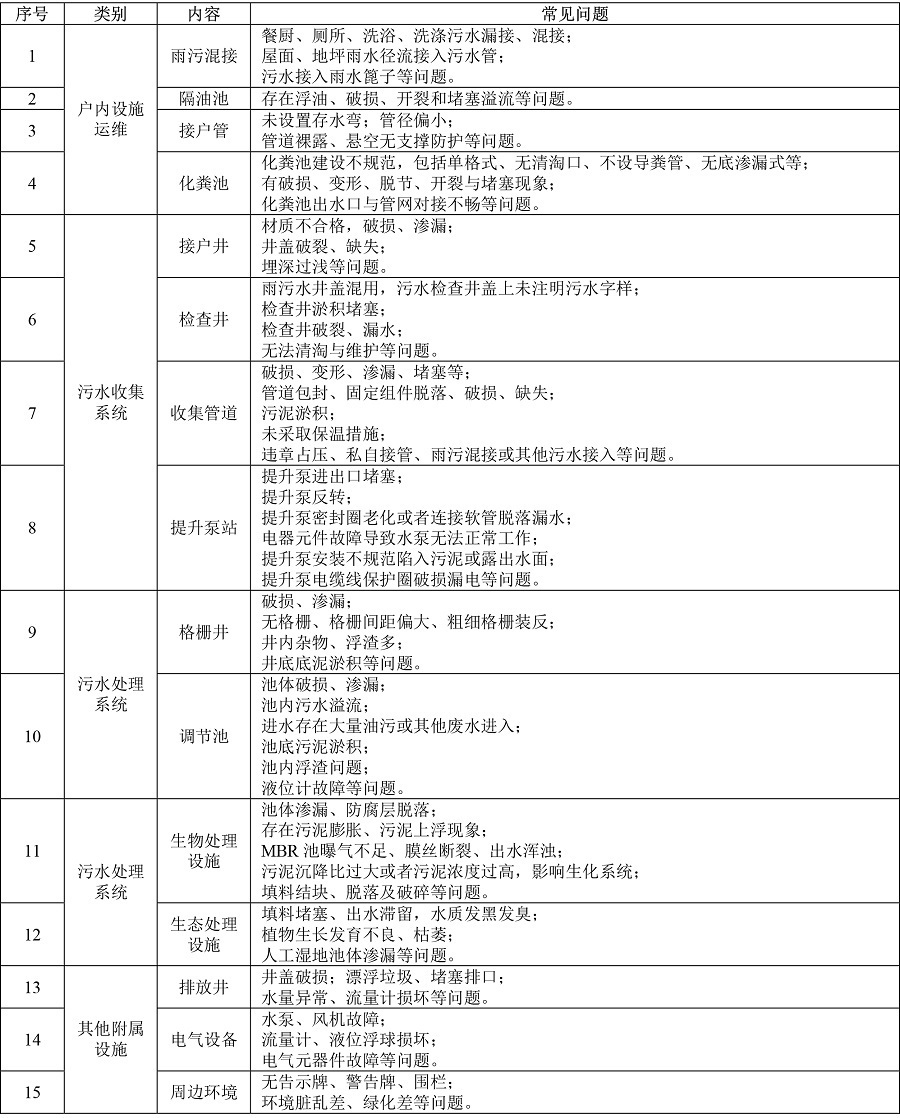 農(nóng)村生活污水處理設(shè)施運(yùn)維檢查常見(jiàn)問(wèn)題