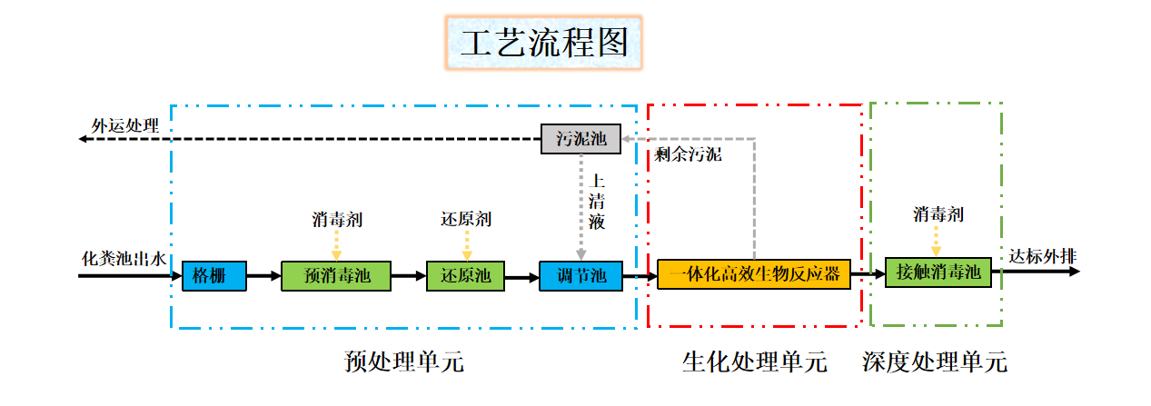 應(yīng)急抗疫一體化污水處理設(shè)備工藝流程