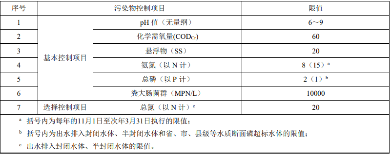 浙江戶用型生活污水處理設(shè)備排放標(biāo)準(zhǔn)