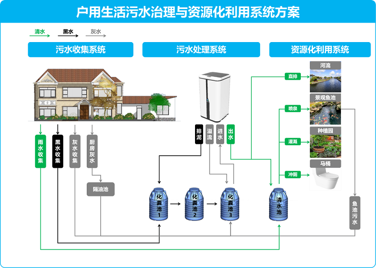 戶用生活污水治理與資源化利用系統(tǒng)方案