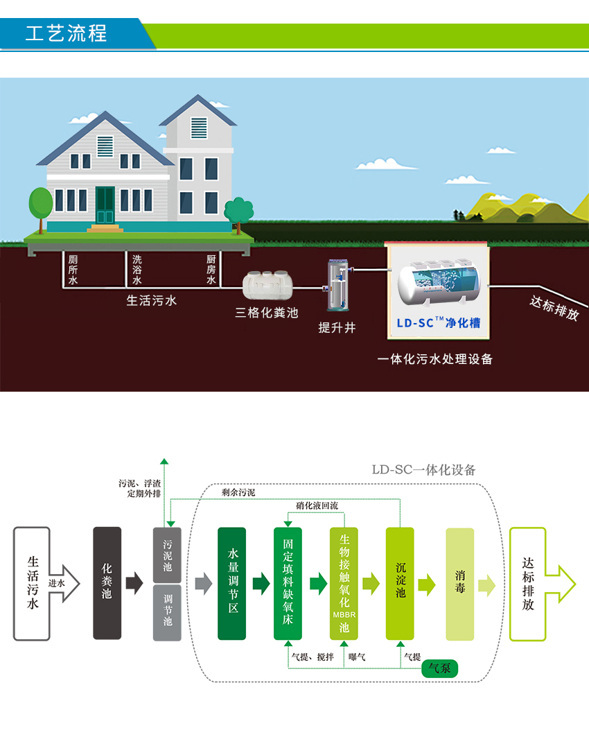 景區(qū)民宿污水處理設備工藝圖